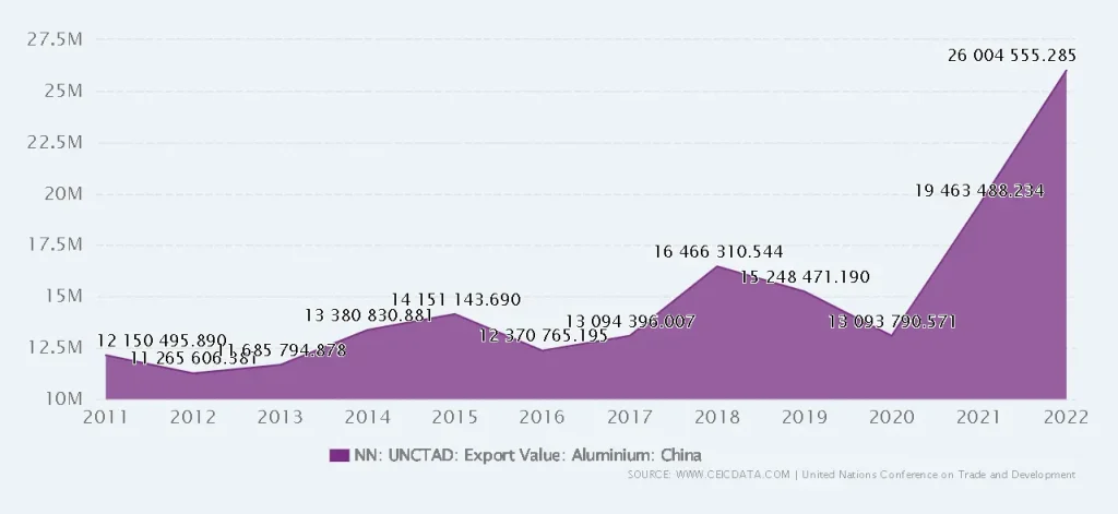 The Aluminum Industry in China