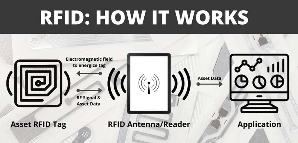 how rfid works