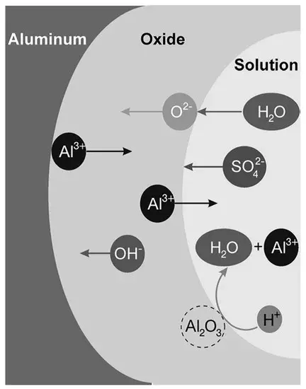 formula of removing oxidation from aluminum